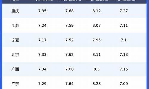 中国油价一览表最新_中国油价一览表