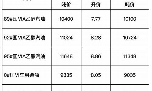 安徽省成品油价格调整最新消息_安徽省成品油价格调整最新消息公布