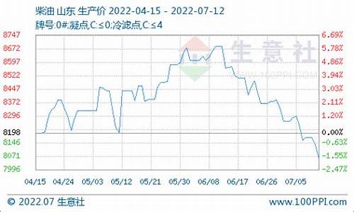 山东地炼最新油价走势_山东地炼今日成品油零售价