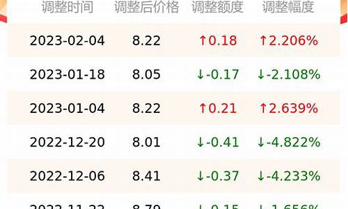 今日油价汽油价格查询预测最新消息_今日油价汽油价格查询预测最新消息