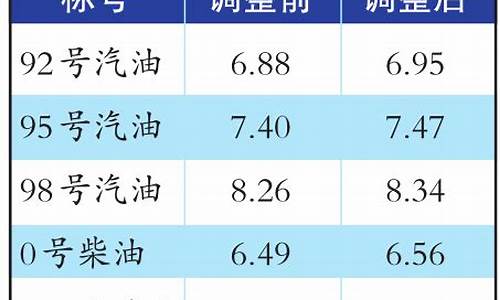 乌鲁木齐市油价今天最新消息_乌鲁木齐市油价