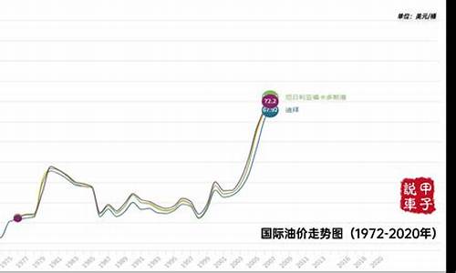 十年来油价走势_十年油价变化