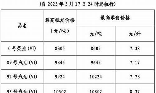 广东历史油价_广东历史油价一览表2022