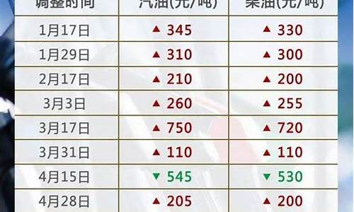 油价下周一会下调吗_下周一油价迎年内第6轮调整