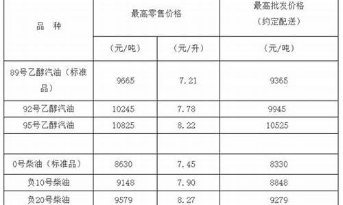 天津0号柴油价格汇总表图片_天津0号柴油价格汇总表