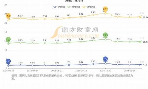 长春汽油油价调整_长春汽油油价