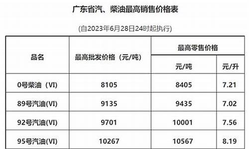 广州最新油价调整最新消息_广州最新油价调整最新消息查询