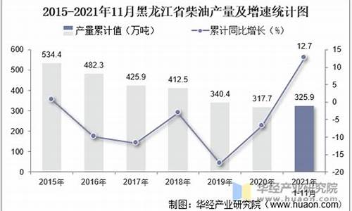 黑龙江省柴油价格有望下调吗_黑龙江省柴油价格走势