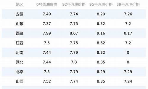 今日油价湖北襄阳_襄阳石油价格