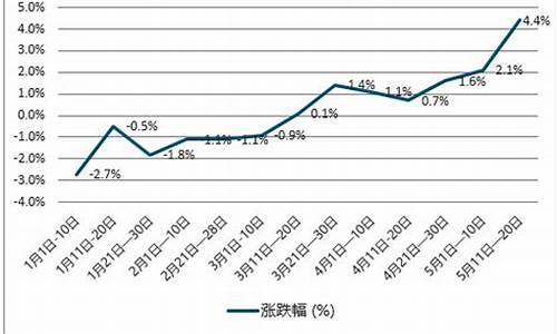 历年柴油价格走势_历年柴油价格走势分析