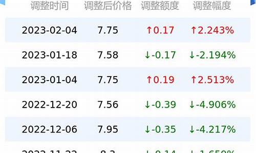 济宁汽油价格最新调整最新消息_山东济宁汽油价格92号