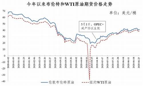 2020年油调价最新时间窗口_2020年调油价