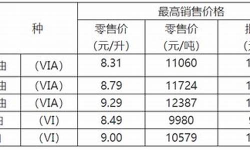 重庆油价调整_重庆油价调整最新消息