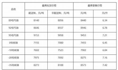 北京油价调整最新_北京油价调整最新消息8月9日