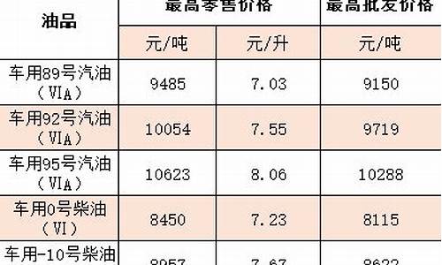 今晚油价涨还是降_今晚油价是否涨价