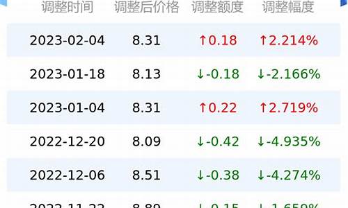 今日油价95油价_今日95油价多少钱一升最新消息查询